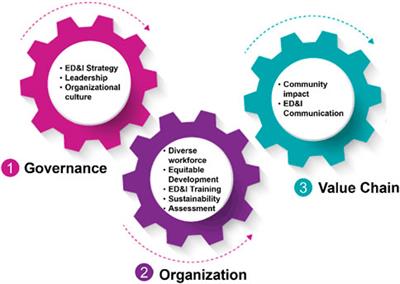 Strategic implementation of ED&I: unveiling the multifaceted impact on innovation, governance, and ethical conduct in engineering organizations